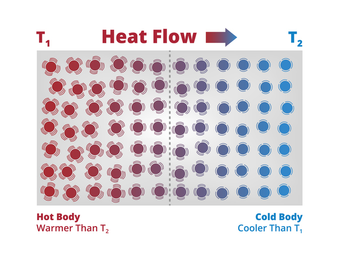 heat flow direction. conduction or convection of heat from hot body to cool body. exchange of kinetic energy of molecules. fourier's law. heat conduction