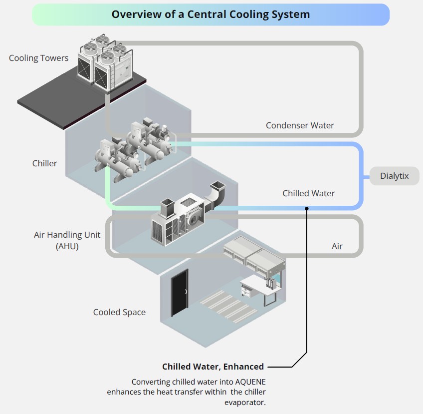 Overview of Central Cooling System Overview of Central Cooling System