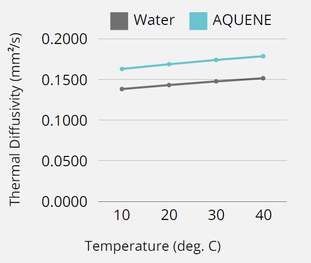 Aquene vs water Aquene vs water