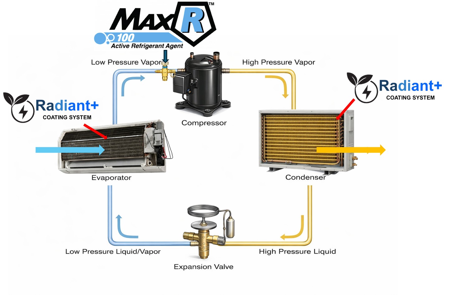 radiant+ and maxr100 positioning